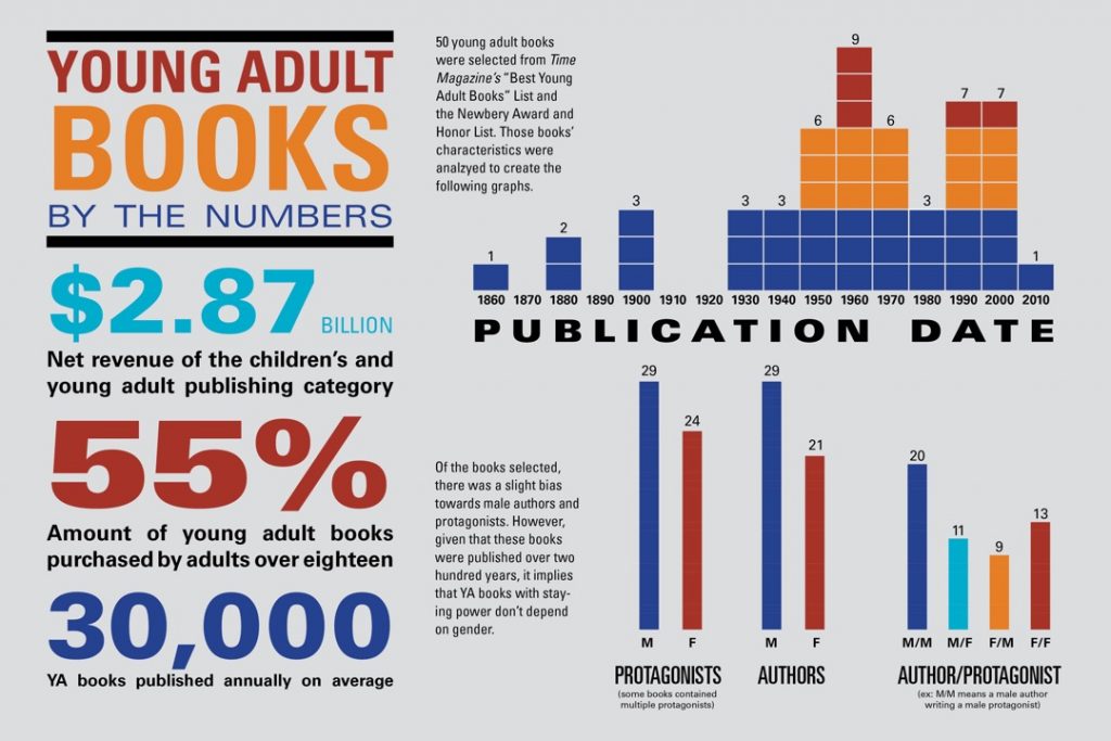 young-adult-books-by-the-numbers-infographic